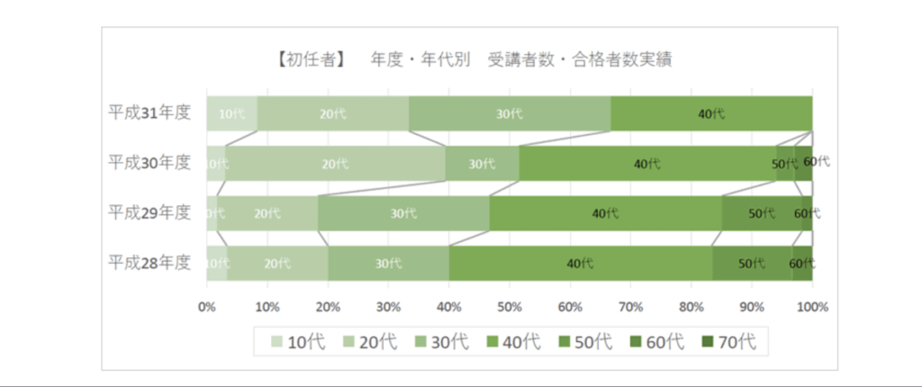 初任者年代別合格グラフ