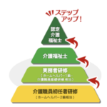 介護資格についての図